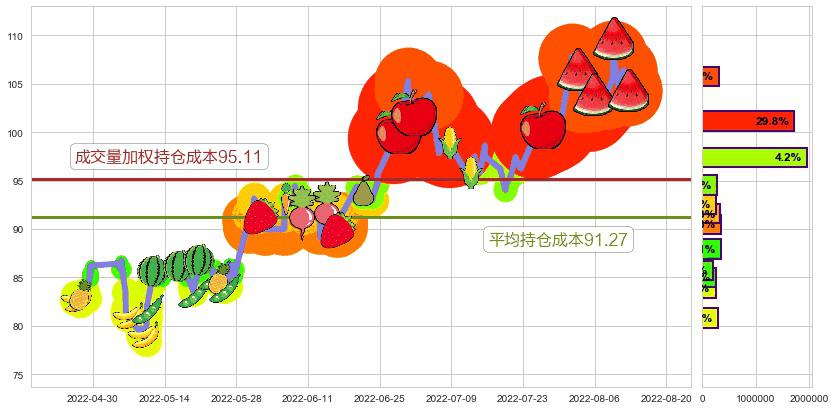 青岛啤酒(sh600600)持仓成本图-阿布量化