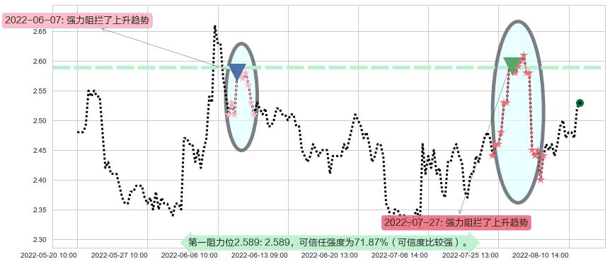 方正科技阻力支撑位图-阿布量化