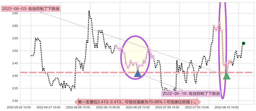 方正科技阻力支撑位图-阿布量化