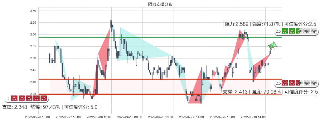 方正科技(sh600601)阻力支撑位图-阿布量化