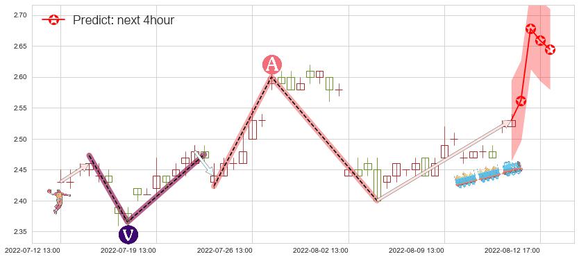预测方正科技(sh600601)价格K线图-阿布量化