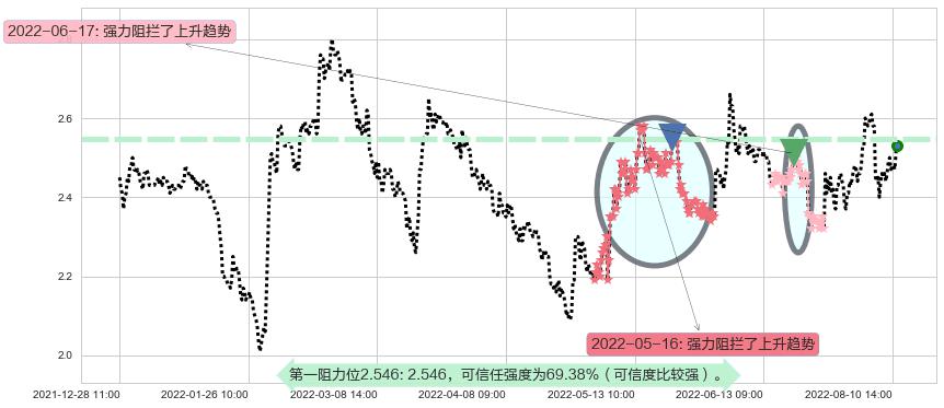 方正科技阻力支撑位图-阿布量化