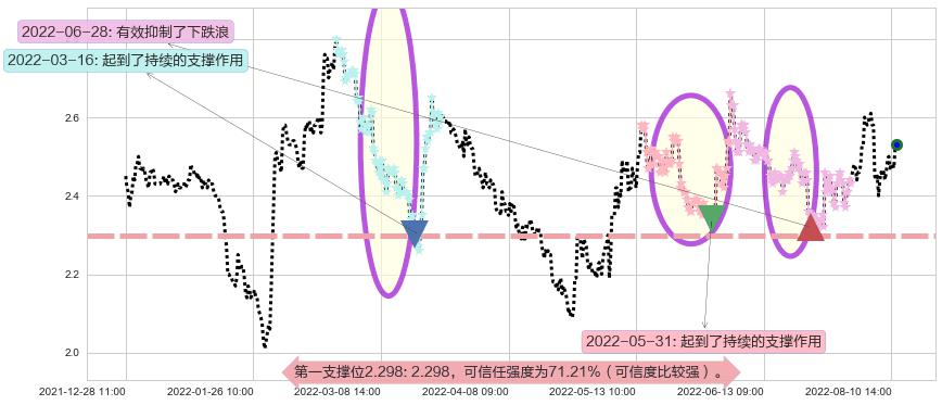 方正科技阻力支撑位图-阿布量化