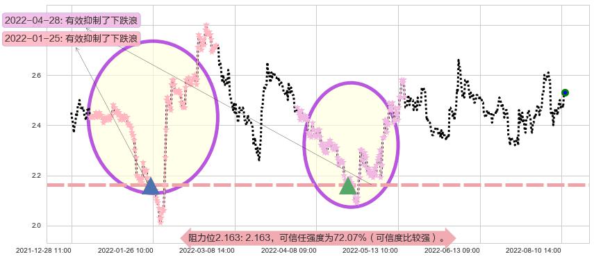 方正科技阻力支撑位图-阿布量化