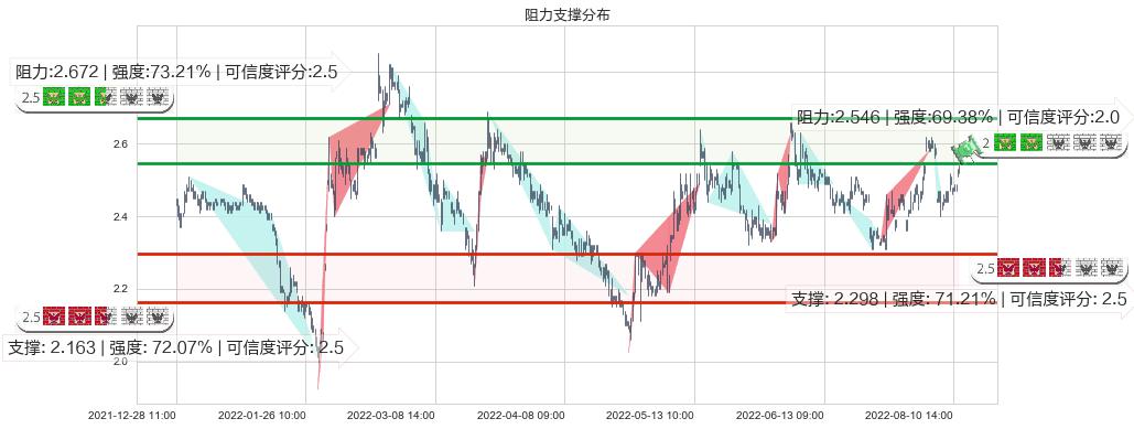 方正科技(sh600601)阻力支撑位图-阿布量化