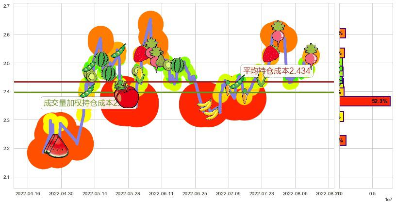 方正科技(sh600601)持仓成本图-阿布量化