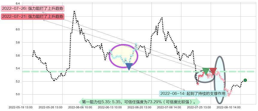 市北高新阻力支撑位图-阿布量化