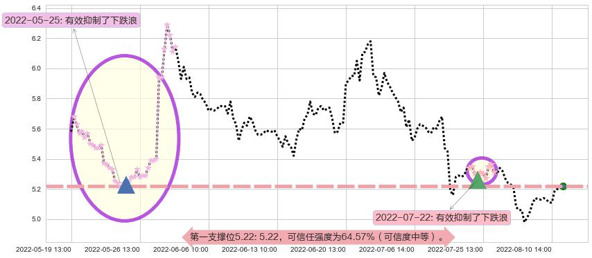 市北高新阻力支撑位图-阿布量化