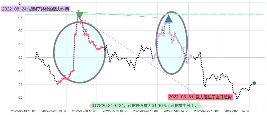 市北高新阻力支撑位图-阿布量化