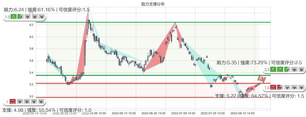 市北高新(sh600604)阻力支撑位图-阿布量化