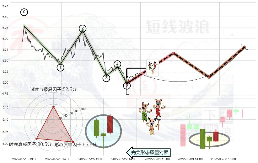 上涨Pinbar组合信号 ➕ 调整浪ABC