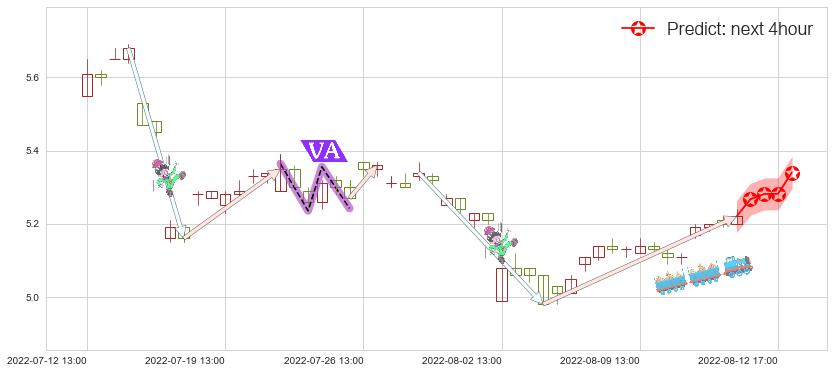 预测市北高新(sh600604)价格K线图-阿布量化