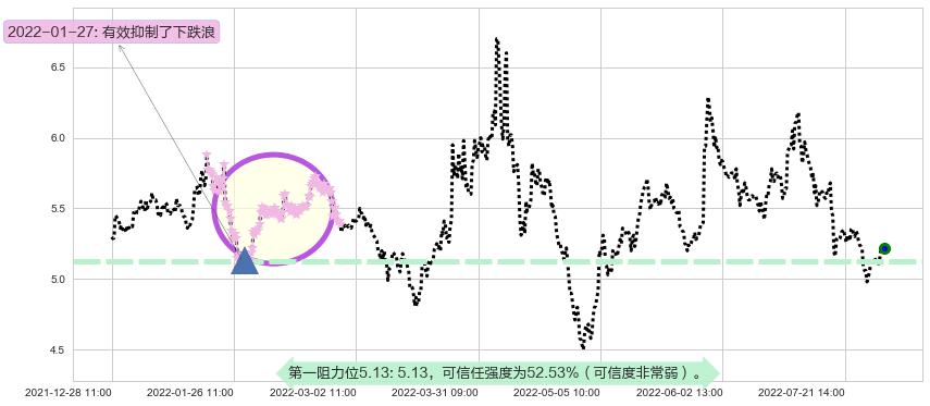 市北高新阻力支撑位图-阿布量化