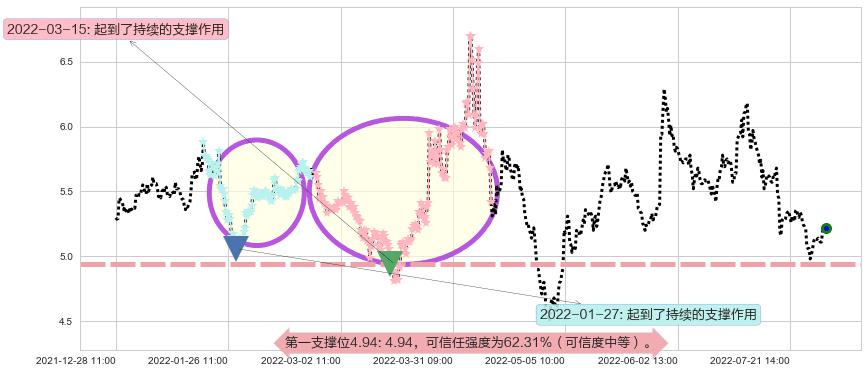 市北高新阻力支撑位图-阿布量化