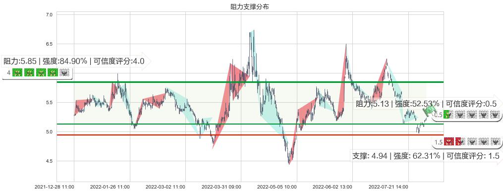 市北高新(sh600604)阻力支撑位图-阿布量化