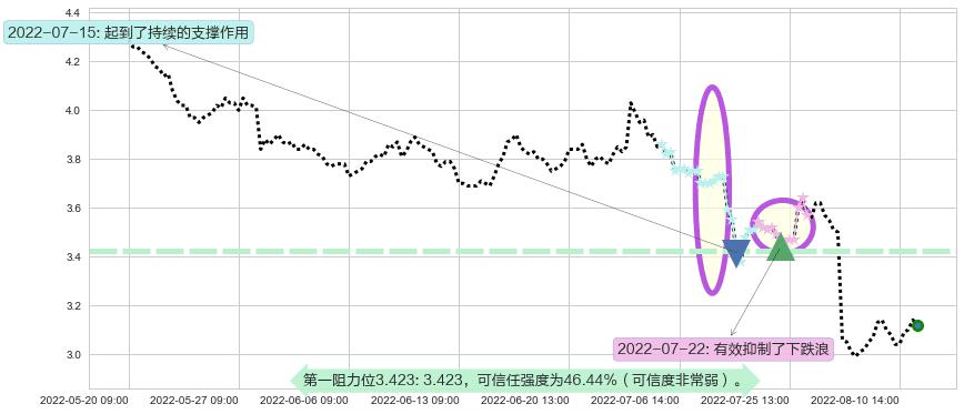 绿地控股阻力支撑位图-阿布量化