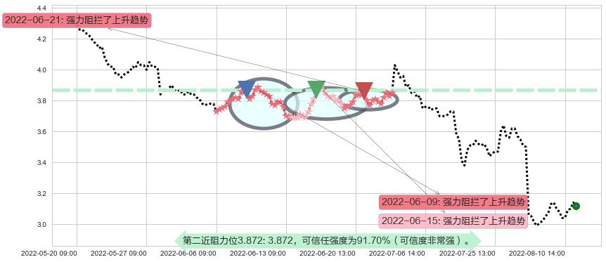 绿地控股阻力支撑位图-阿布量化