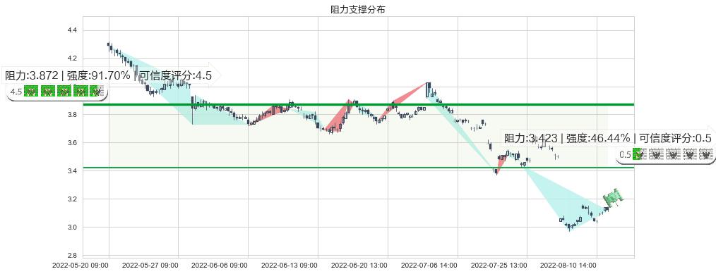 绿地控股(sh600606)阻力支撑位图-阿布量化