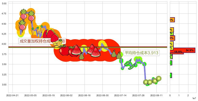 绿地控股(sh600606)持仓成本图-阿布量化