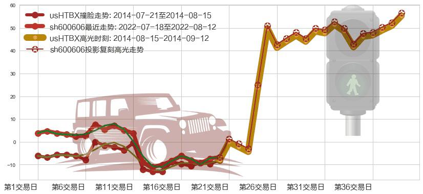 绿地控股(sh600606)高光时刻图-阿布量化