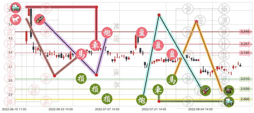 大众交通(sh600611)止盈止损位分析