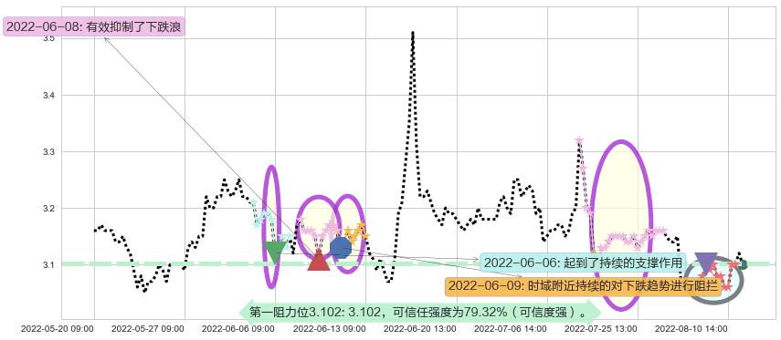 大众交通阻力支撑位图-阿布量化