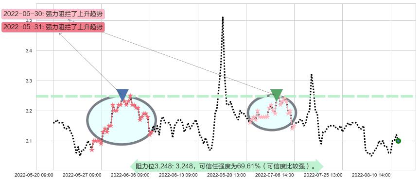 大众交通阻力支撑位图-阿布量化