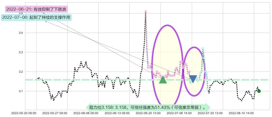 大众交通阻力支撑位图-阿布量化