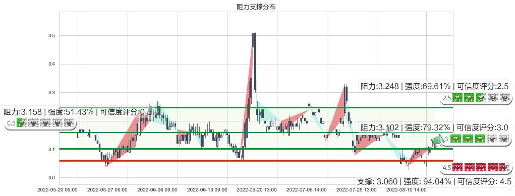 大众交通(sh600611)阻力支撑位图-阿布量化