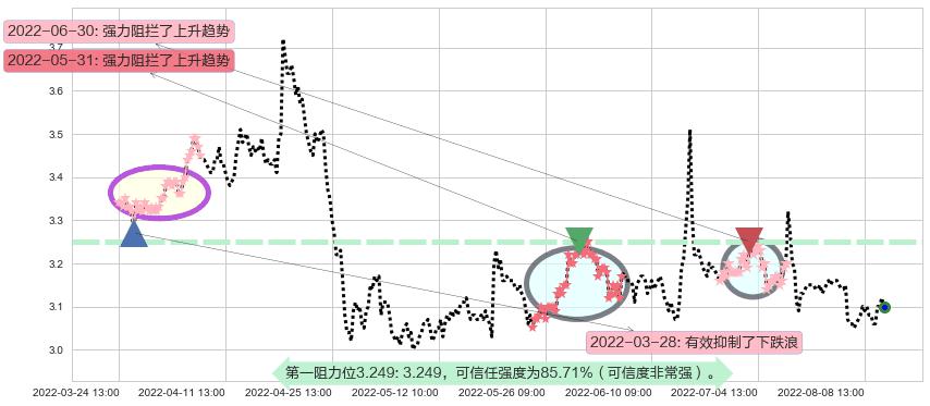 大众交通阻力支撑位图-阿布量化