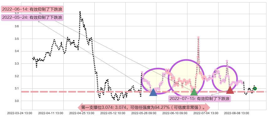 大众交通阻力支撑位图-阿布量化