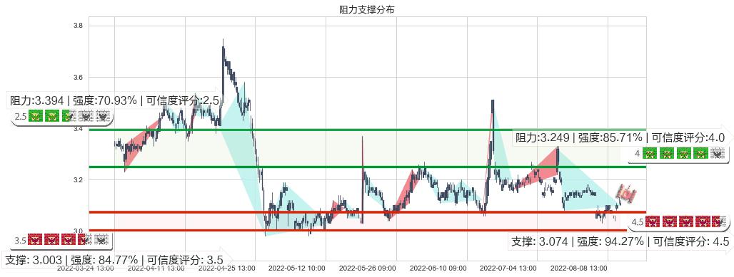 大众交通(sh600611)阻力支撑位图-阿布量化