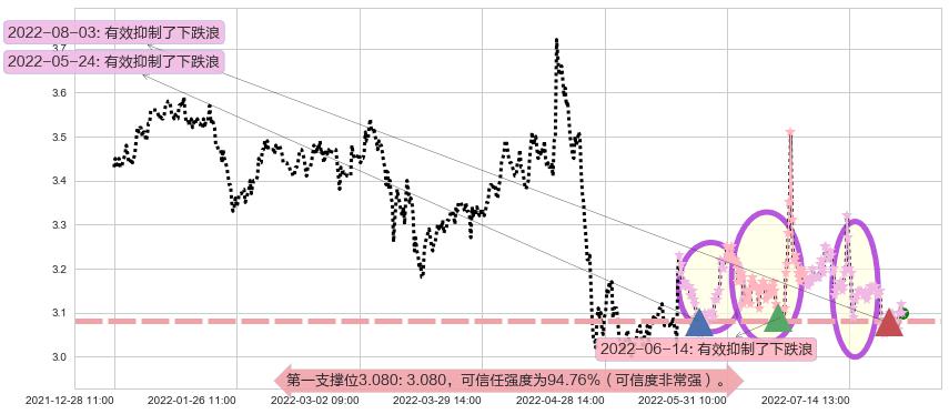 大众交通阻力支撑位图-阿布量化