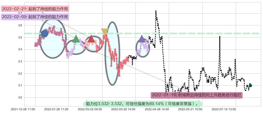 大众交通阻力支撑位图-阿布量化