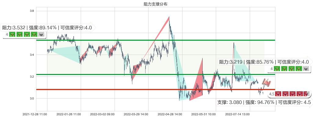 大众交通(sh600611)阻力支撑位图-阿布量化