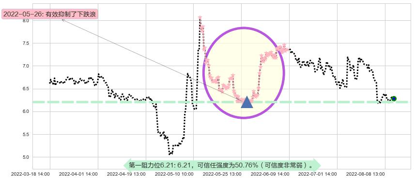 复旦复华阻力支撑位图-阿布量化