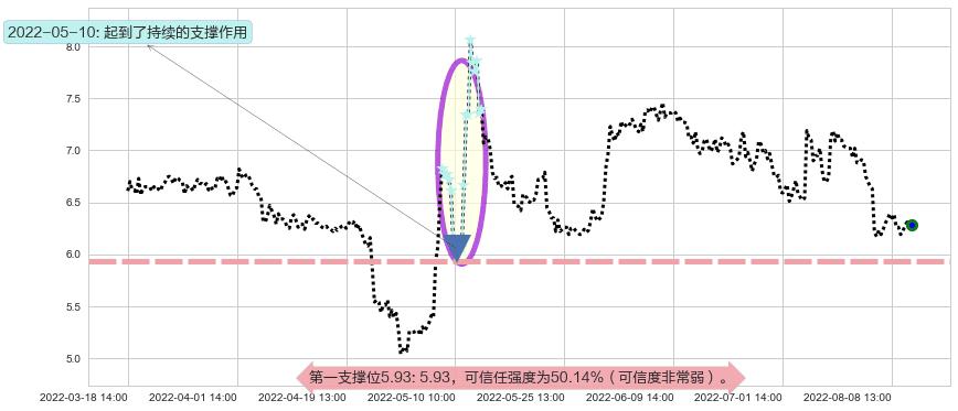 复旦复华阻力支撑位图-阿布量化