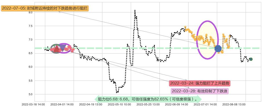 复旦复华阻力支撑位图-阿布量化