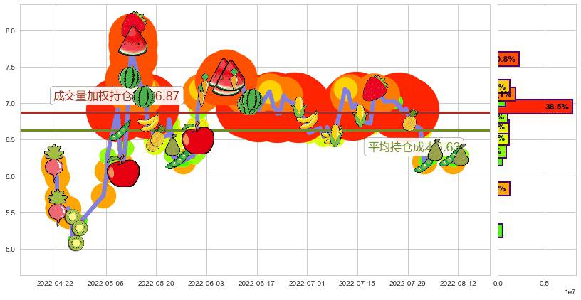 复旦复华(sh600624)持仓成本图-阿布量化