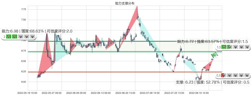 浙数文化(sh600633)阻力支撑位图-阿布量化