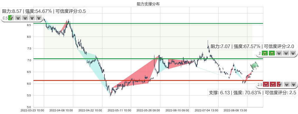 浙数文化(sh600633)阻力支撑位图-阿布量化