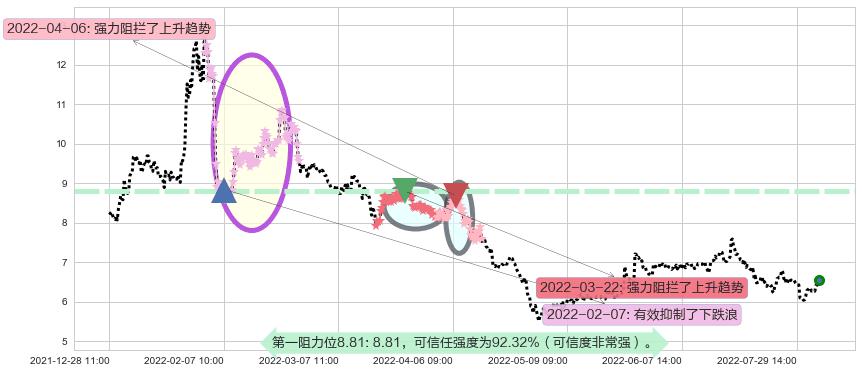 浙数文化阻力支撑位图-阿布量化