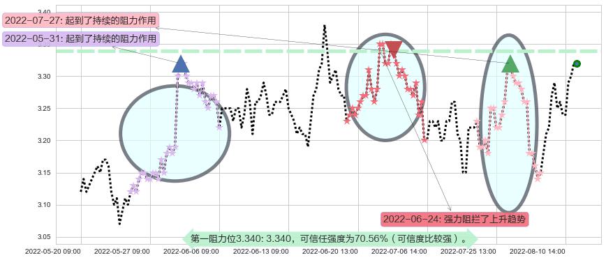 大众公用阻力支撑位图-阿布量化