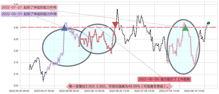 大众公用阻力支撑位图-阿布量化