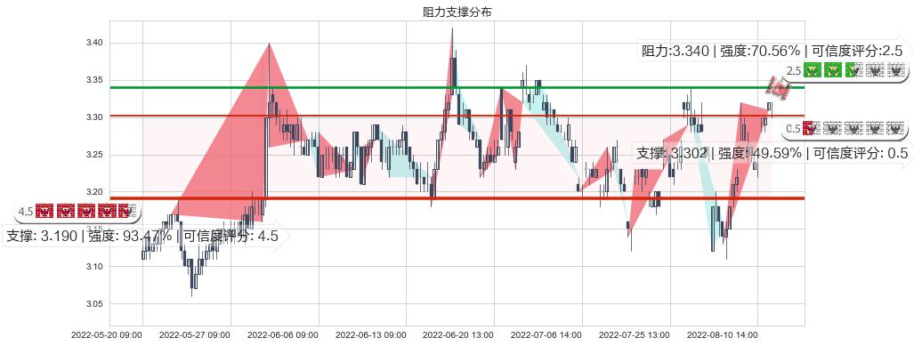 大众公用(sh600635)阻力支撑位图-阿布量化