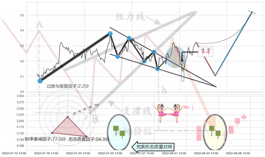 双针探底+上涨螺旋桨形态+单针探底（定海神针）+上涨孤独十字星+射击之星形态+倾盆大雨 ➕ 突破整理