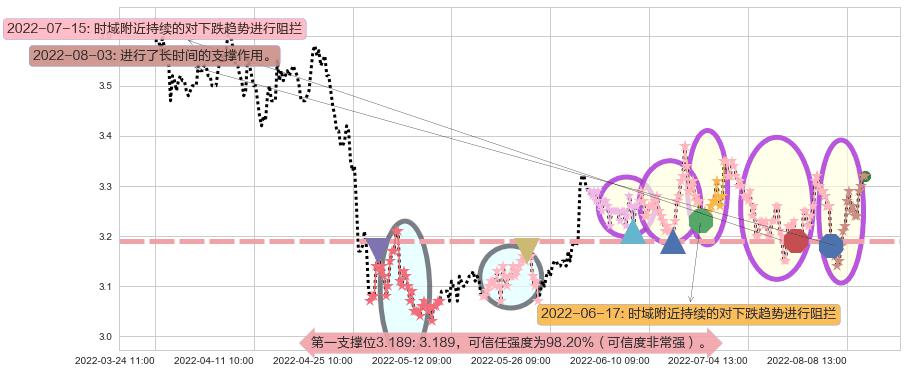 大众公用阻力支撑位图-阿布量化