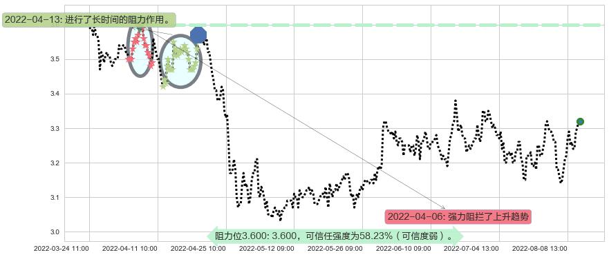 大众公用阻力支撑位图-阿布量化