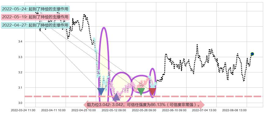 大众公用阻力支撑位图-阿布量化