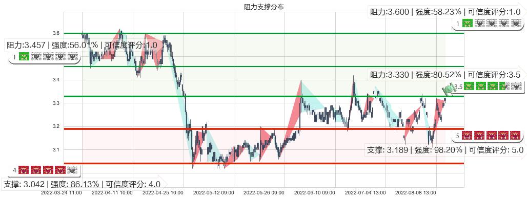 大众公用(sh600635)阻力支撑位图-阿布量化